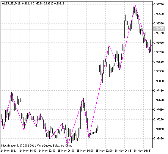 ジグザグINT MT5インジケーター