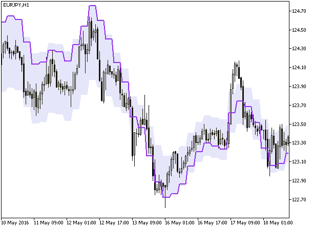 スネークインボーダーズHTF MT5インジケーター