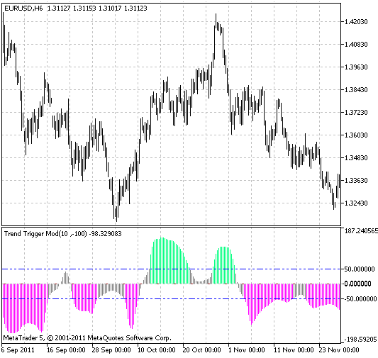 トレンドトリガーMod MT5インジケーター