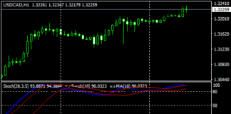 確率的FXスキャルピング手法を備えたケルトナーチャネル