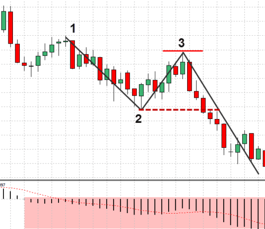 FX 1-2-3手法 – 例を挙げて説明された価格行動手法