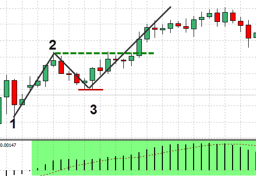 FX 1-2-3手法 – 例を挙げて説明された価格行動手法(10)