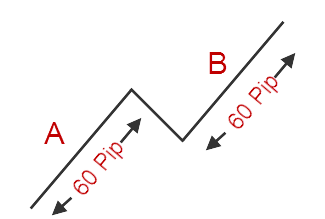 FX 1-2-3手法 – 例を挙げて説明された価格行動手法(15)