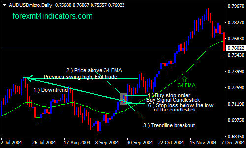 34トレンドラインブレイクFXスイングトレード手法を備えたEMA 34トレンドラインブレイクFXスイングトレード手法を備えたEMA