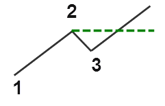 FX 1-2-3手法 – 例を挙げて説明された価格行動手法(5)