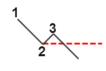 FX 1-2-3手法 – 例を挙げて説明された価格行動手法(6)