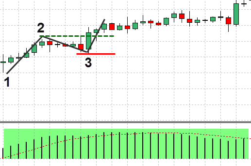 FX 1-2-3手法 – 例を挙げて説明された価格行動手法(8)