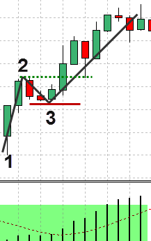 FX 1-2-3手法 – 例を挙げて説明された価格行動手法(9)