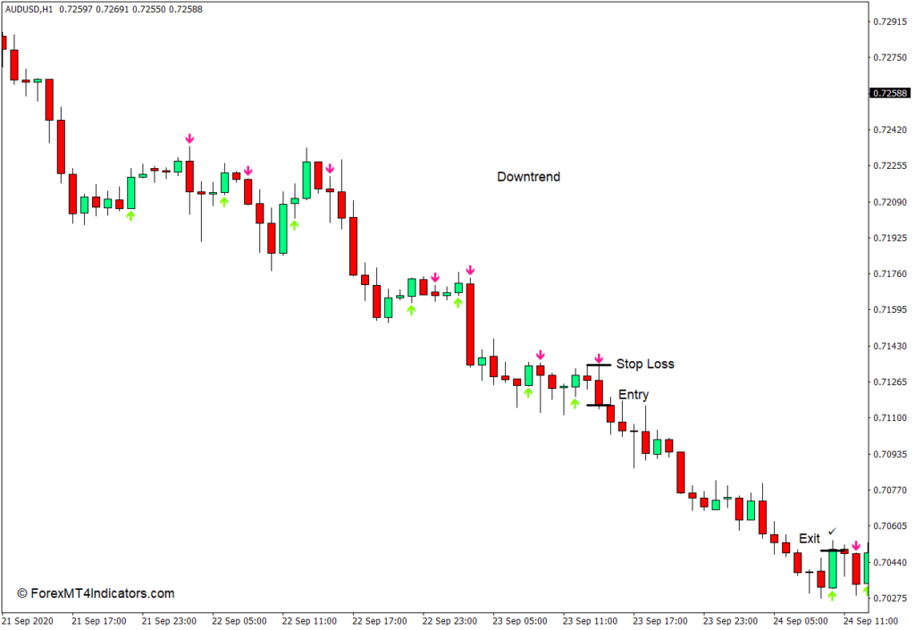 MT4のHeikenAshiArrowsIndicatorの使い方 - Sell Trade