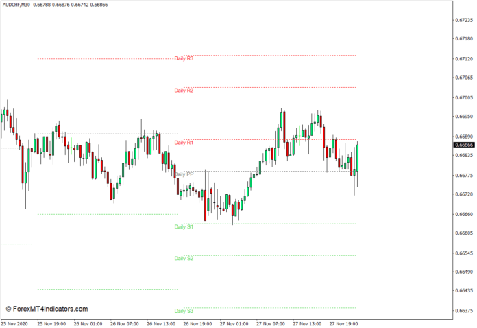 MT4のシフトされた毎日のピボットポイントインジケーター MT4のシフトされた毎日のピボットポイントインジケーター