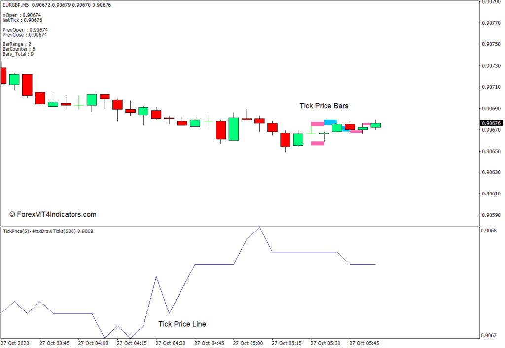 MT4のティック価格インジケーター