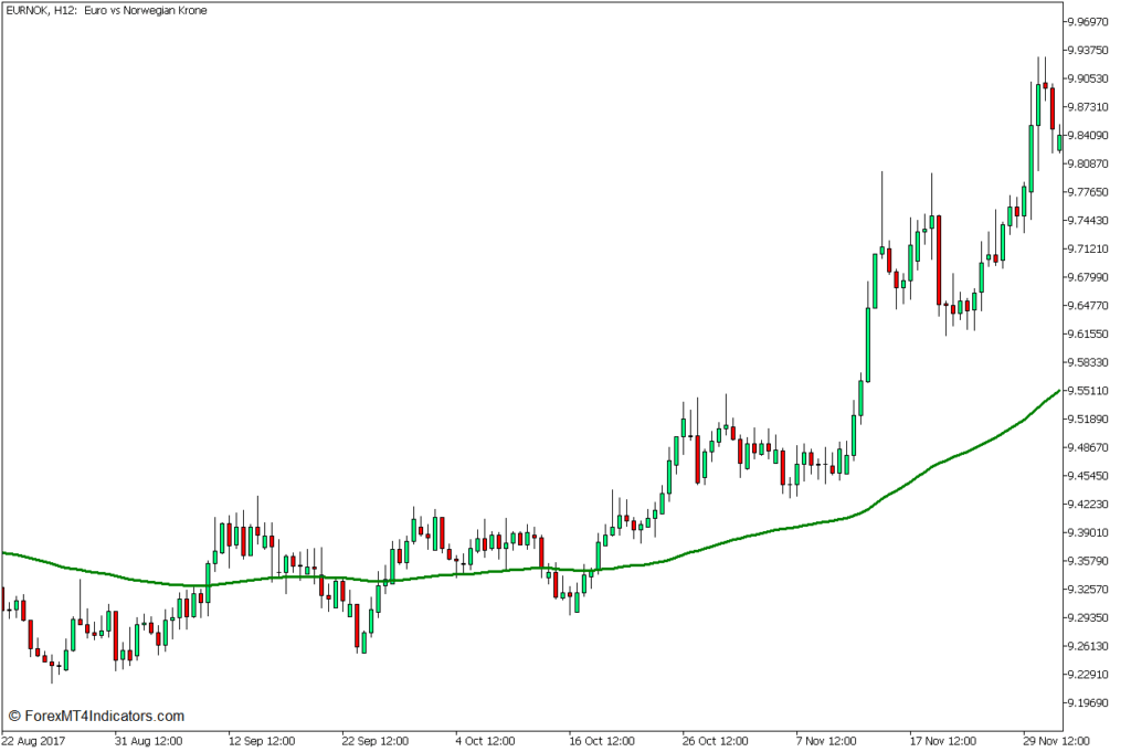 100指数移動平均