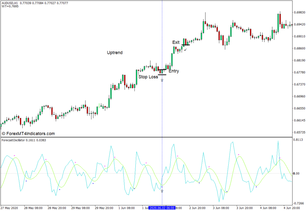 Forecast Oscillator Indicatorの使用方法は - Buy Trade