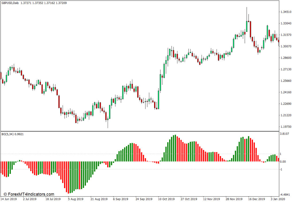 MT4のBOインジケーター