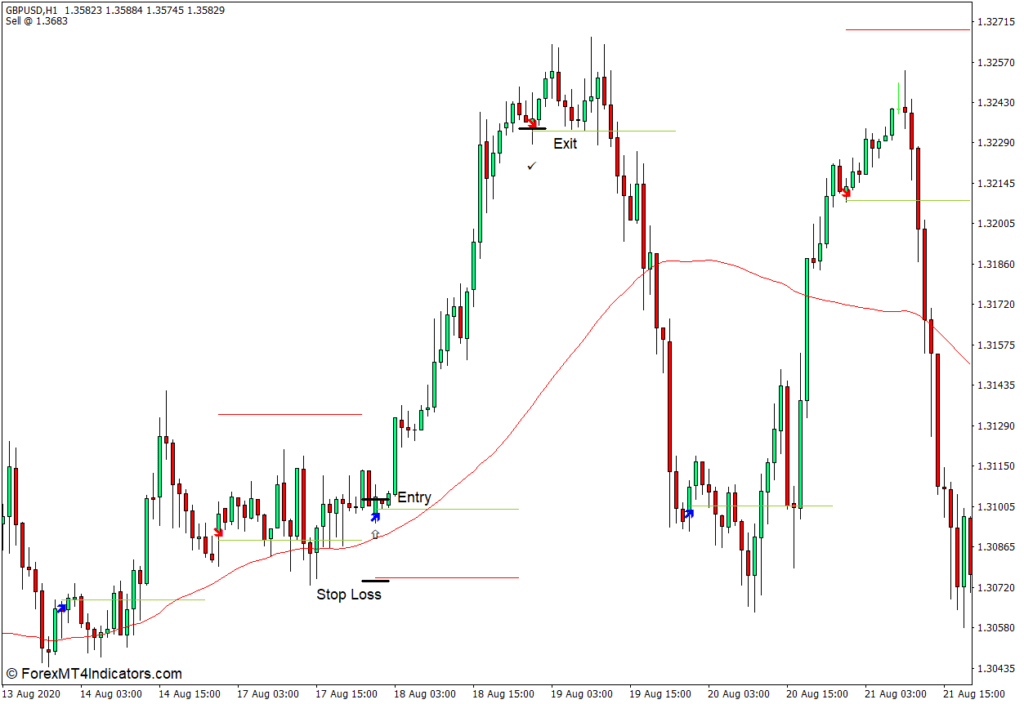 MT4のTodayTrendIndicatorの使い方 - Buy Trade