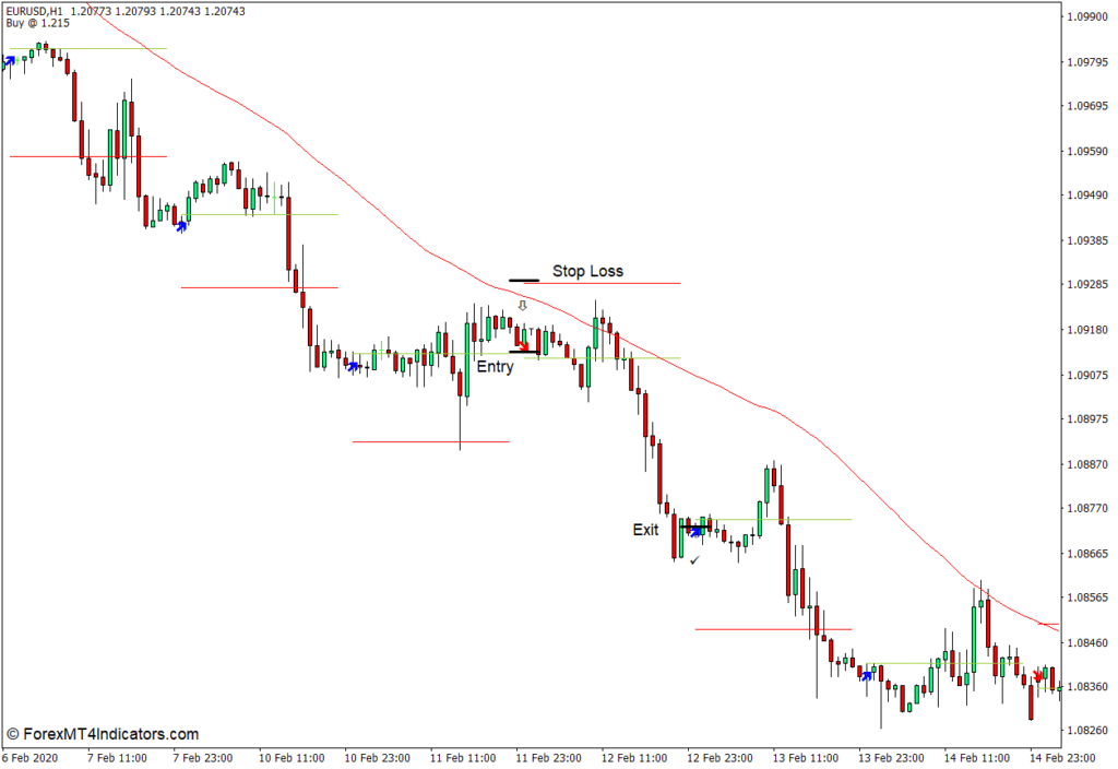 MT4のTodayTrendIndicatorの使い方 - Sell Trade
