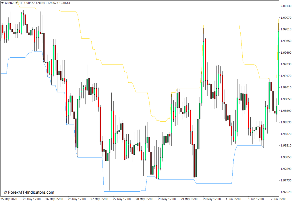 MT4のi-HighLowインジケーター