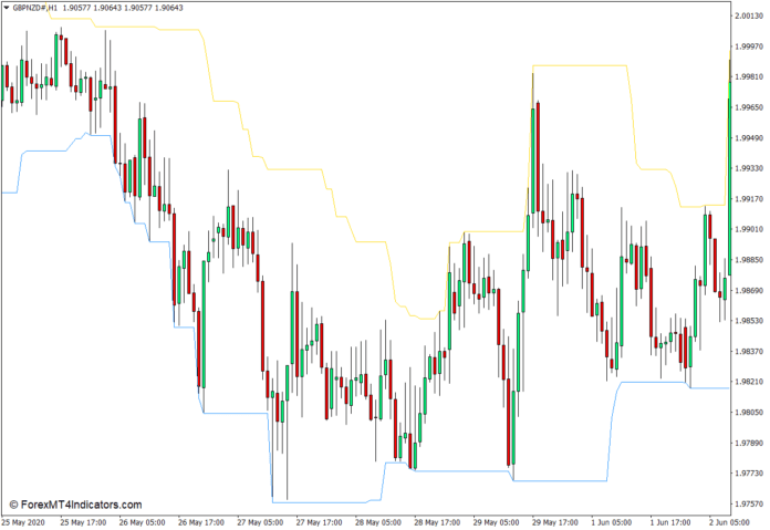 MT4のi-HighLowインジケーター