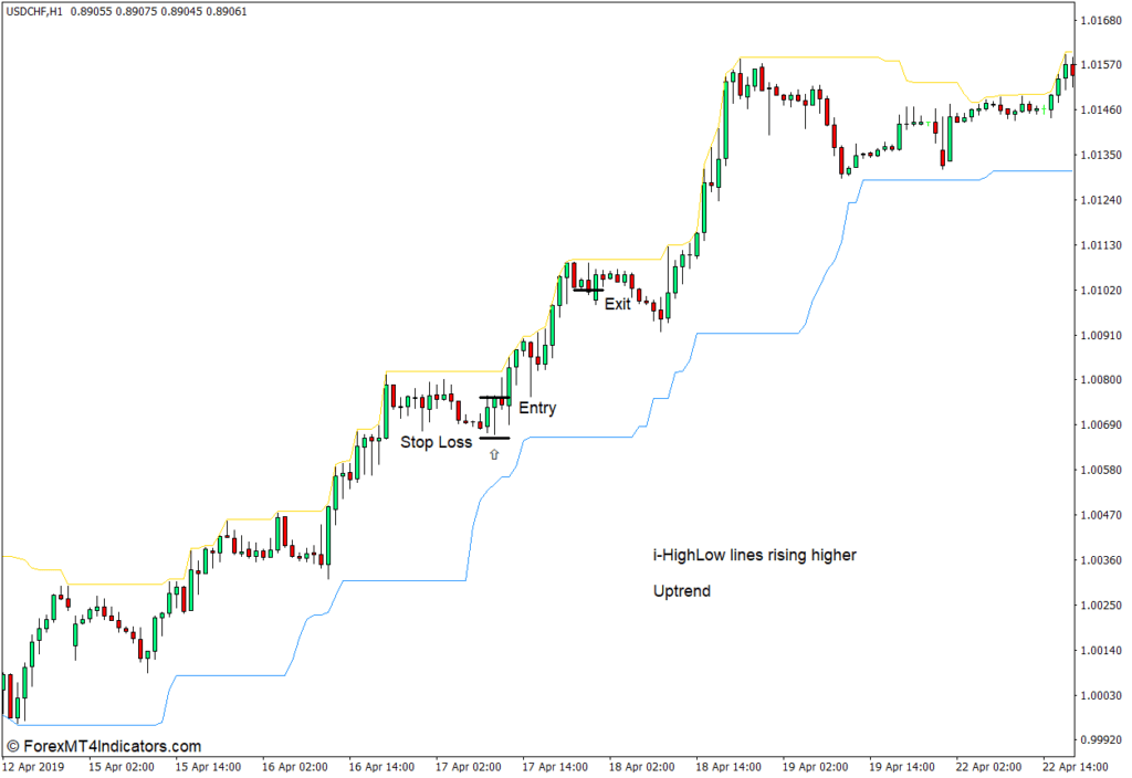 MT4のi-HighLowインジケーターの使い方 - Buy Trade