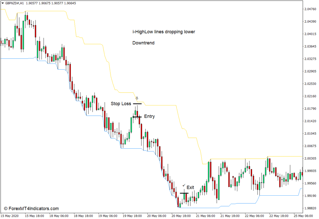 MT4のi-HighLowインジケーターの使い方 - Sell Trade