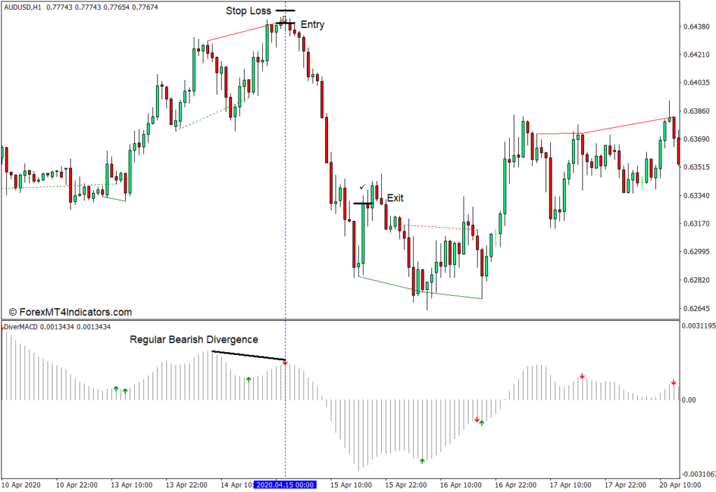 MT4のアラートインジケーター付きの標準MACDに基づくダイバージェンスの使用方法 - Sell Trade