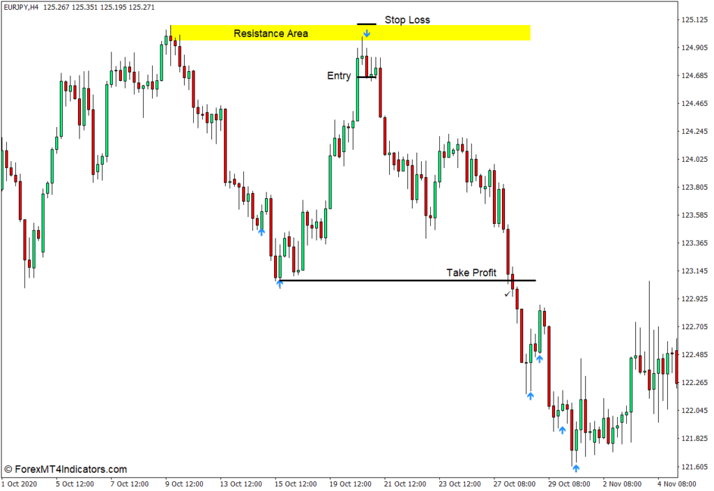 MT4のエクストリームRSIインジケーターの使い方 - Sell Trade