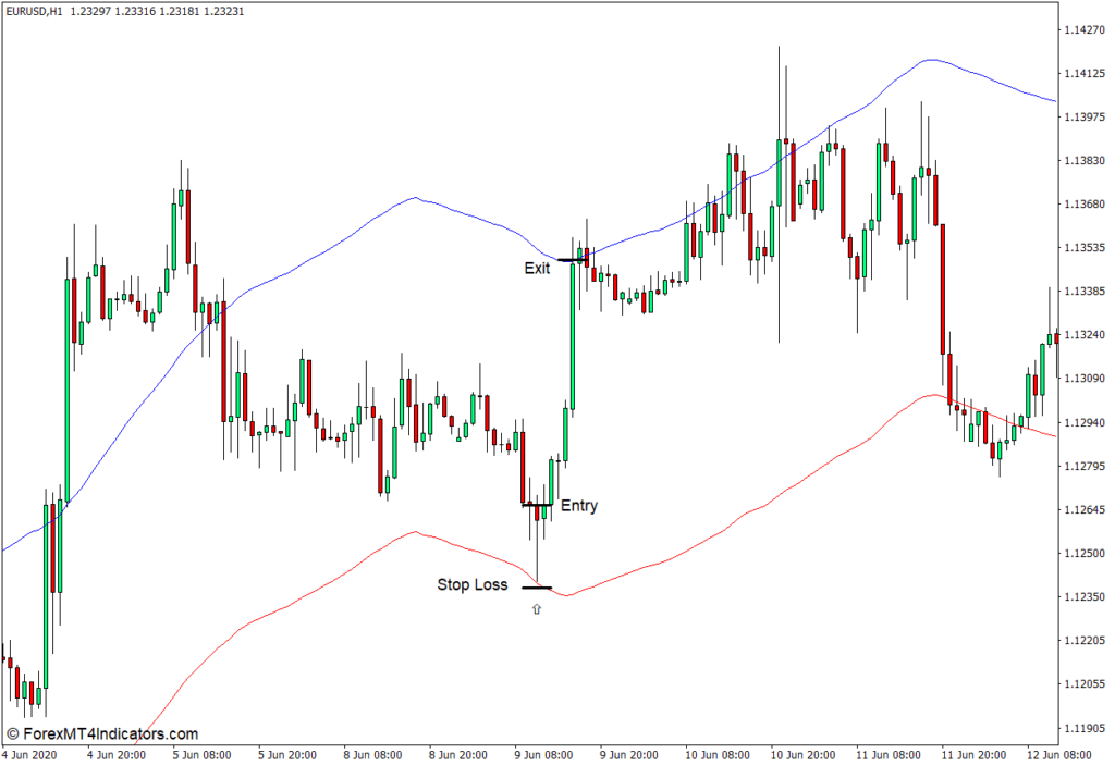 MT4のエンベロープインジケーターの使用方法 - Buy Trade