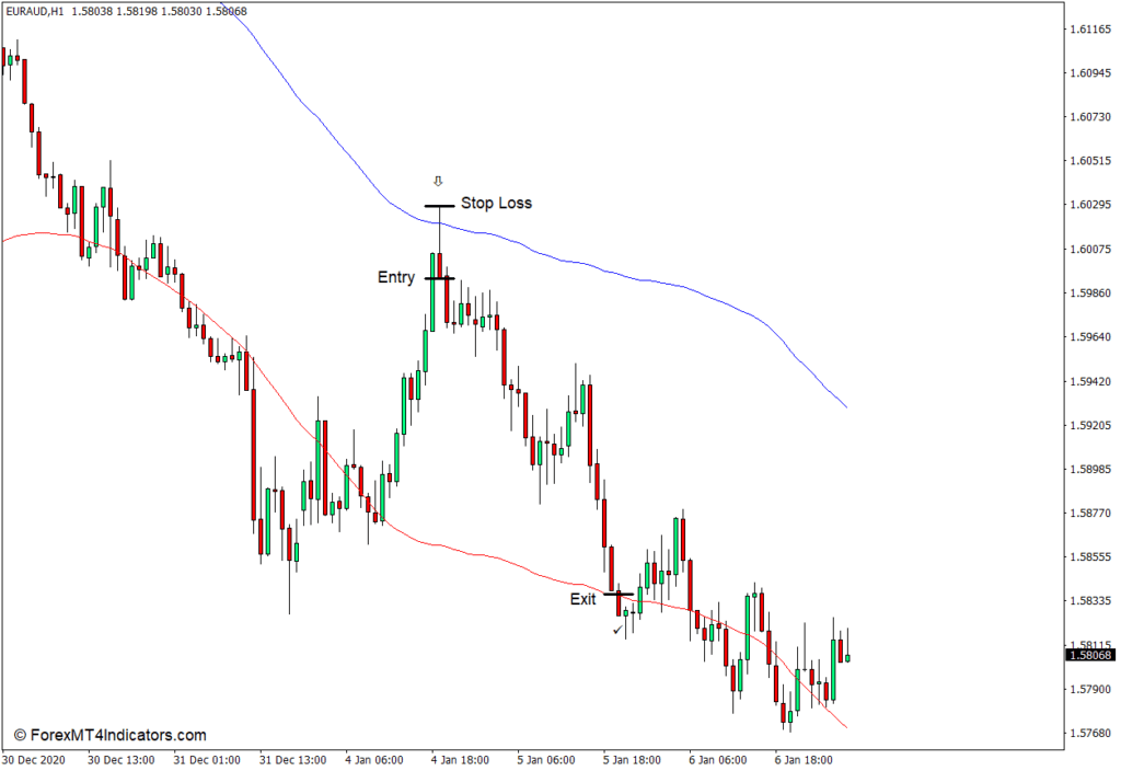 MT4のエンベロープインジケーターの使用方法 - Sell Trade