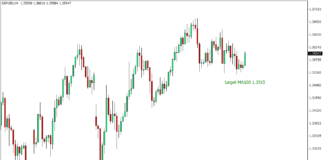 MT4のターゲットMAインジケーター