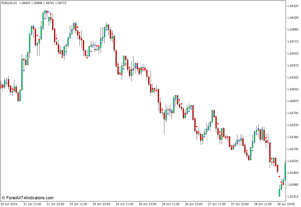 MT4のドットインジケーター