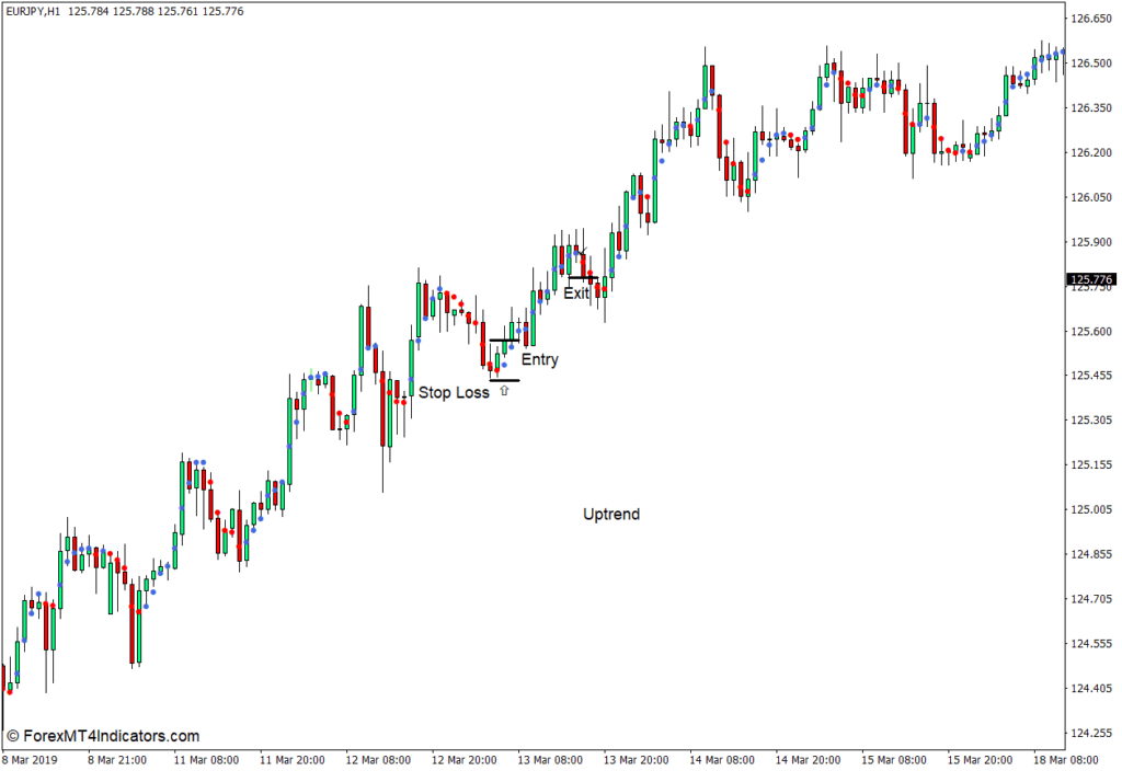 MT4のドットインジケーターの使い方 - Buy Trade