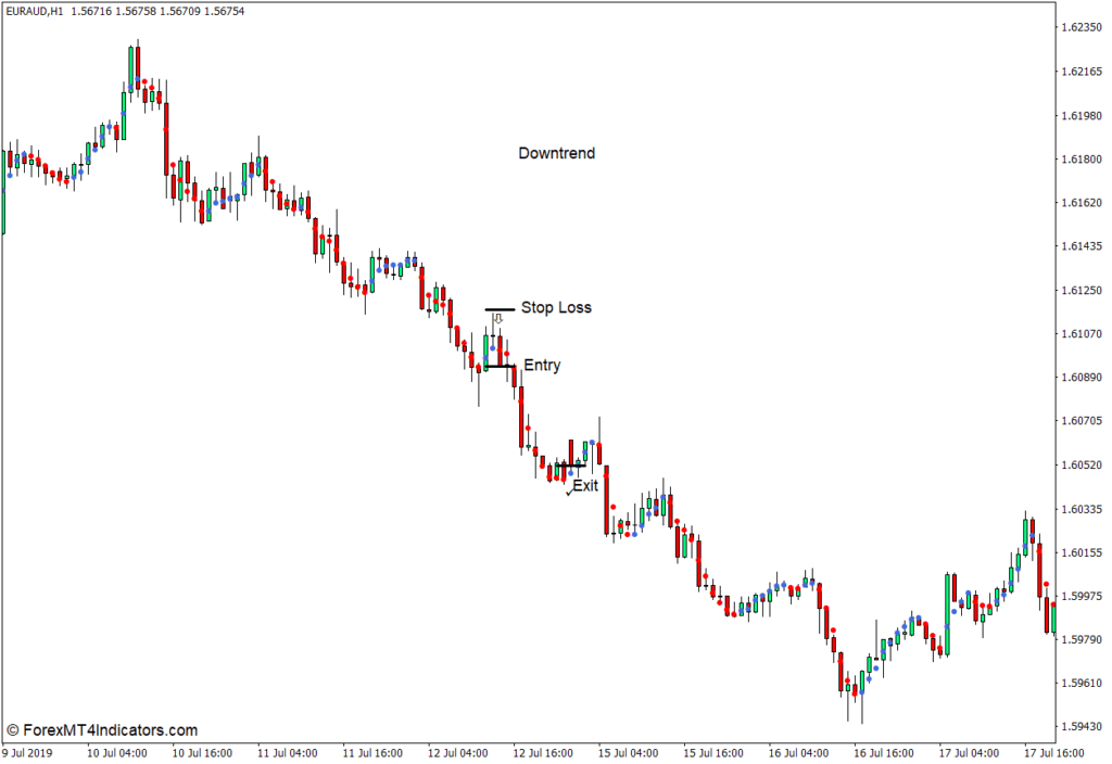 MT4のドットインジケーターの使い方 - Sell Trade