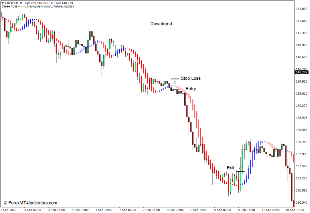 MT4のフューチャーインジケーターの使い方 - Sell Trade