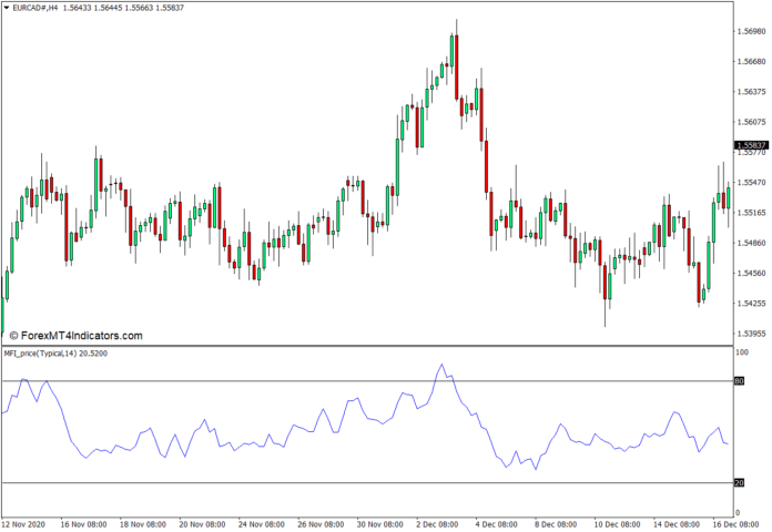 MT4のマネーフローインデックス価格MFIインジケーター MT4のマネーフローインデックス価格MFIインジケーター