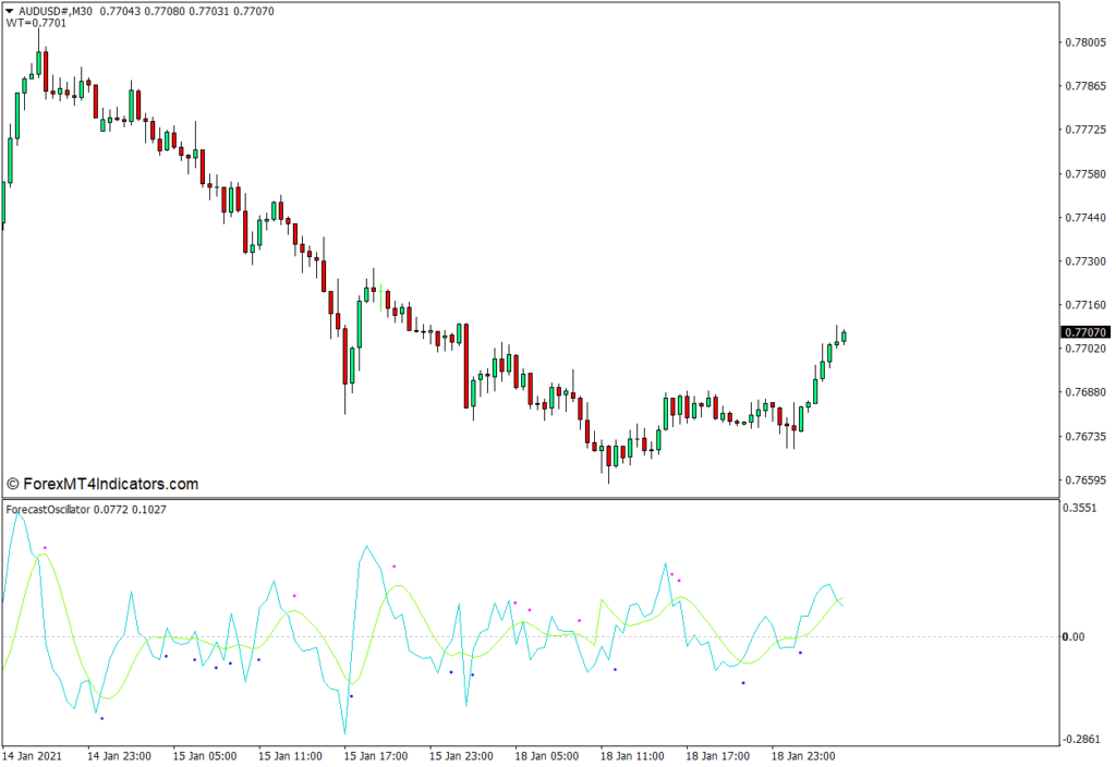 MT4の予測オシレーターインジケーター