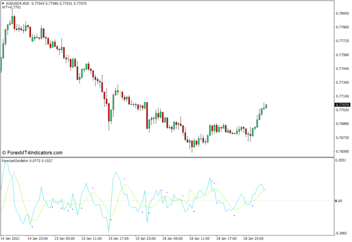 MT4の予測オシレーターインジケーター MT4の予測オシレーターインジケーター