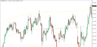 MT4の可変多項式次数インジケーターを備えた回帰チャネル
