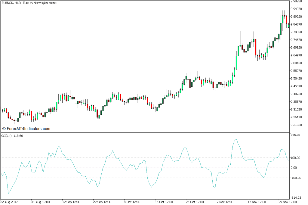MT5のCCIトレンドプルバックバウンスFX取引戦略