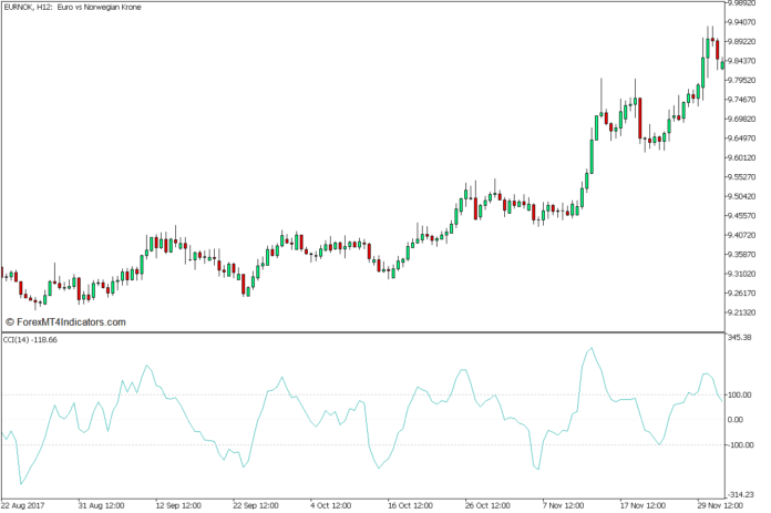 MT5のCCIトレンドプルバックバウンスFX取引戦略