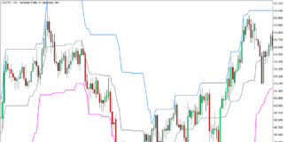 MT5のi-HighLowインジケーター