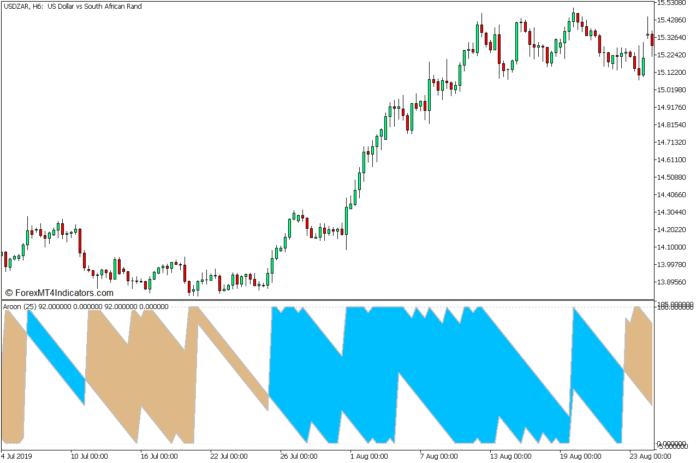 MT5のアルーン横方向収縮トレンドブレイクアウトFX取引戦略 MT5のアルーン横方向収縮トレンドブレイクアウトFX取引戦略