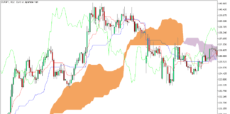 MT5の古典的な一目均衡表と素晴らしい発振器のトレンド継続戦略