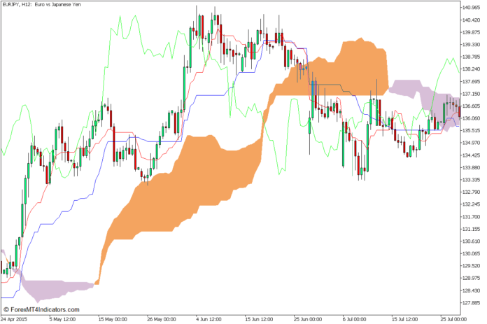MT5の古典的な一目均衡表と素晴らしい発振器のトレンド継続戦略 MT5の古典的な一目均衡表と素晴らしい発振器のトレンド継続戦略