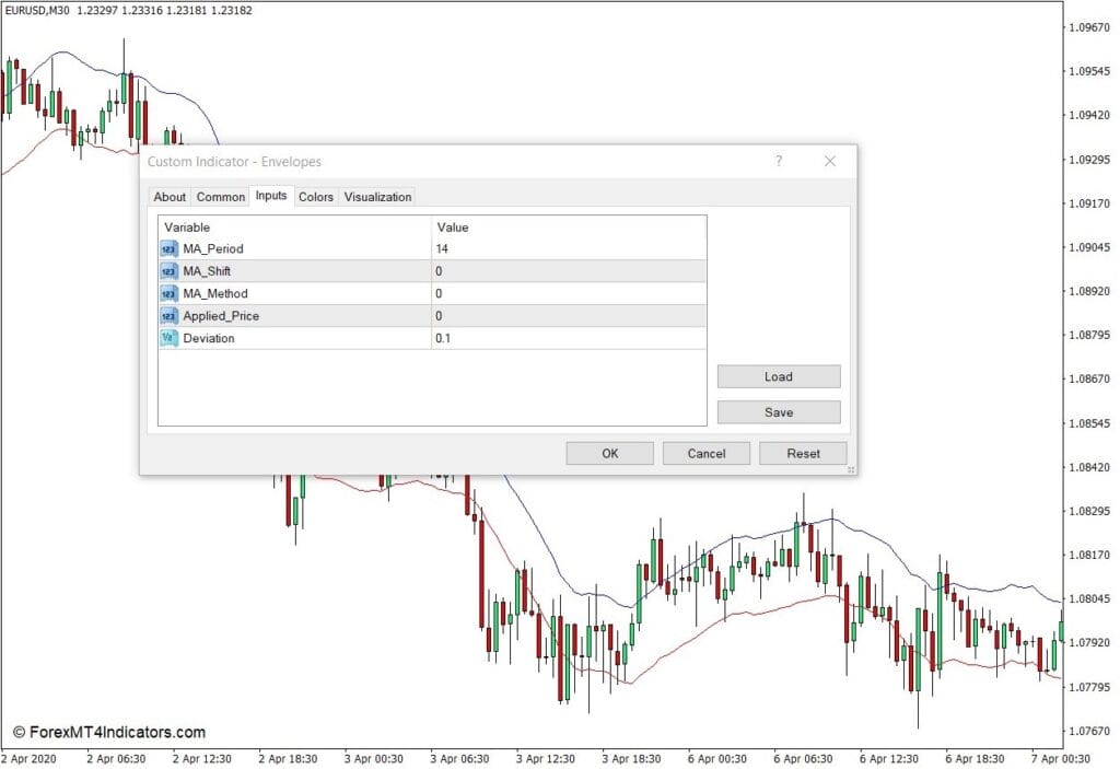 エンベロープインジケータはどのように機能しますか