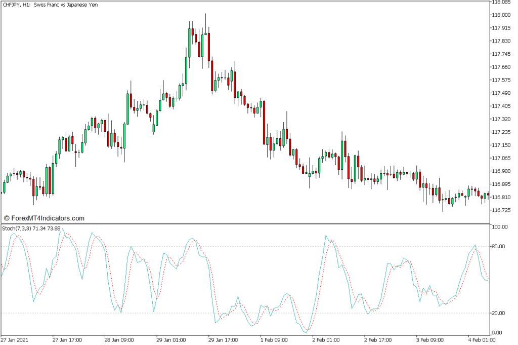 ストキャスティクス
