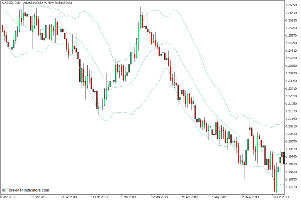 ボリンジャーバンド