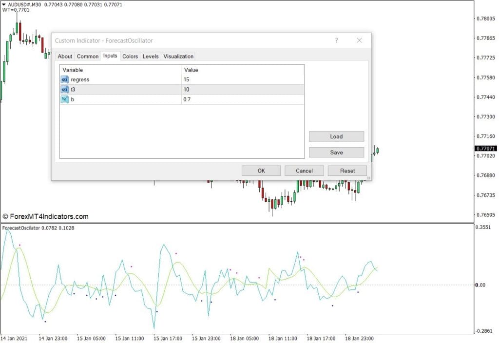 予測オシレーターインジケーターはどのように機能しますか