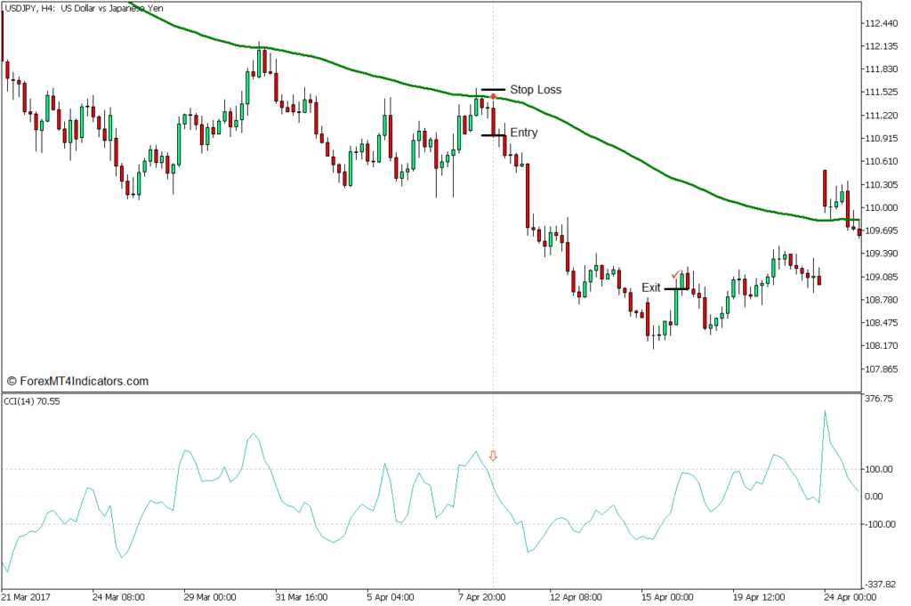 取引戦略の概念 - Sell Trade