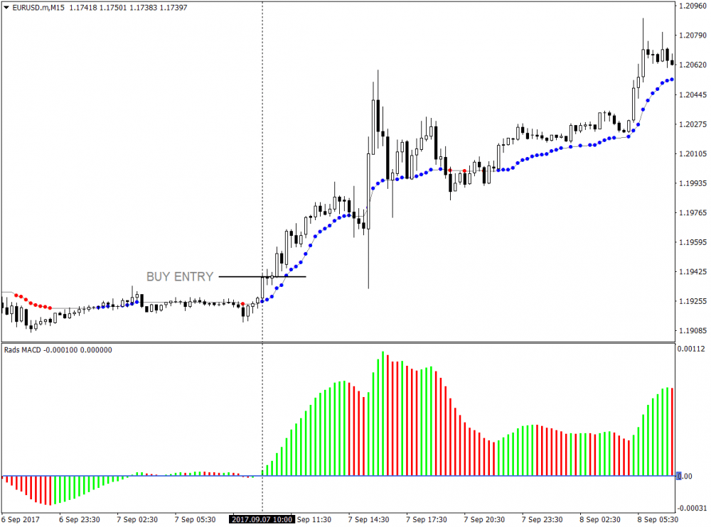 MACDおよびAMA FX MT4インジケーターベースの手法 1