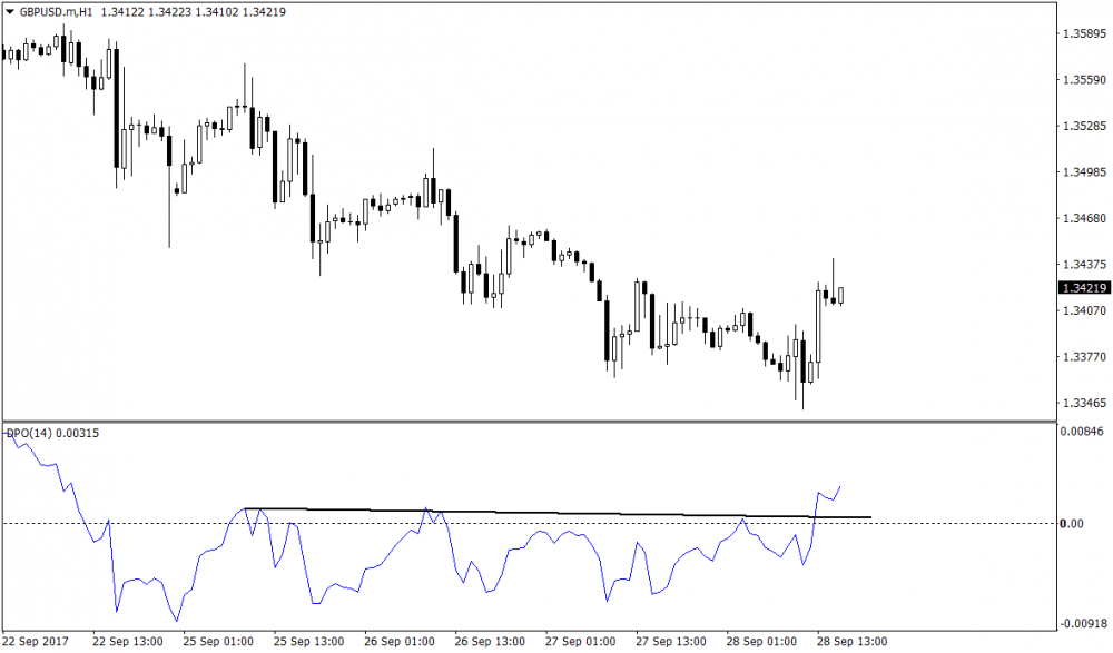 トレンド除去価格オシレーターブレイクアウトFX手法 1